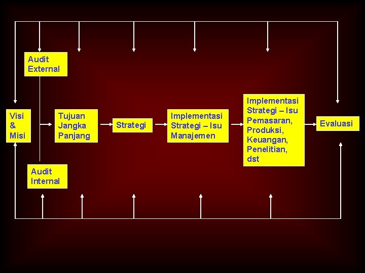 Audit External Visi & Misi Tujuan Jangka Panjang Audit Internal Strategi Implementasi Strategi –