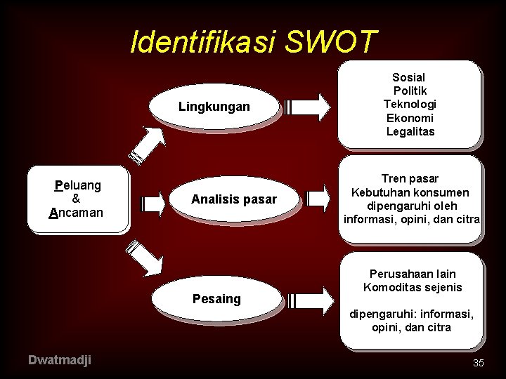 Identifikasi SWOT Lingkungan Peluang & Ancaman Analisis pasar Pesaing Sosial Politik Teknologi Ekonomi Legalitas
