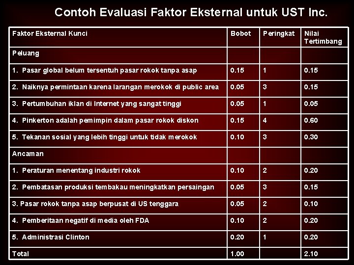 Contoh Evaluasi Faktor Eksternal untuk UST Inc. Faktor Eksternal Kunci Bobot Peringkat Nilai Tertimbang