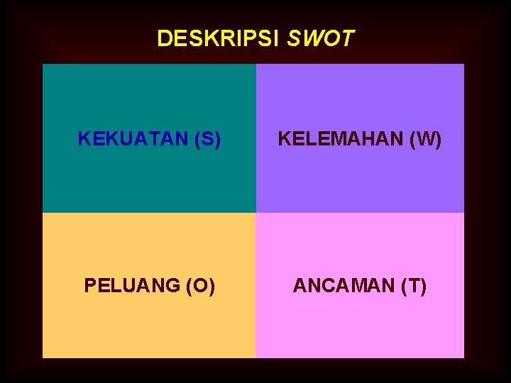 DESKRIPSI SWOT KEKUATAN (S) KELEMAHAN (W) PELUANG (O) ANCAMAN (T) 