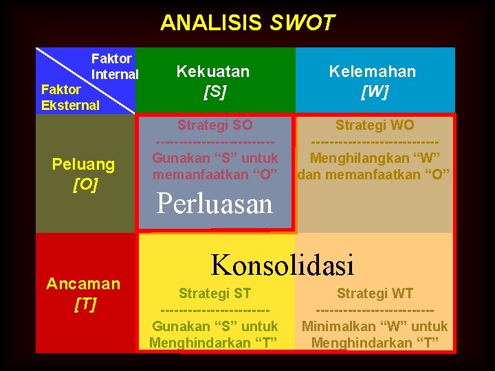 ANALISIS SWOT Faktor Internal Faktor Eksternal Peluang [O] Ancaman [T] Kekuatan [S] Kelemahan [W]
