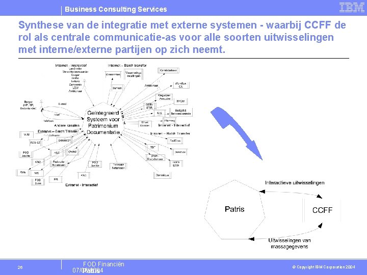 Business Consulting Services Synthese van de integratie met externe systemen - waarbij CCFF de