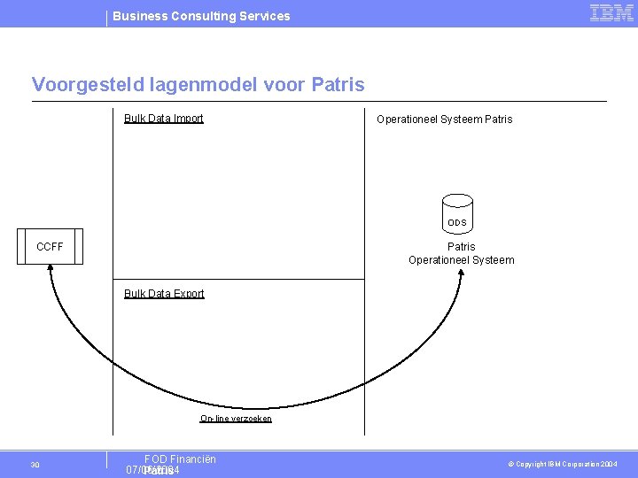 Business Consulting Services Voorgesteld lagenmodel voor Patris Bulk Data Import Operationeel Systeem Patris ODS