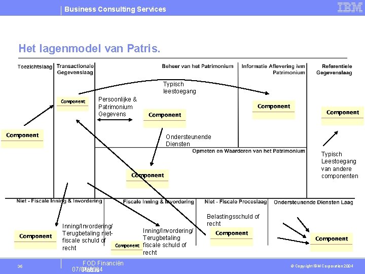 Business Consulting Services Het lagenmodel van Patris. Typisch leestoegang Persoonlijke & Patrimonium Gegevens Ondersteunende