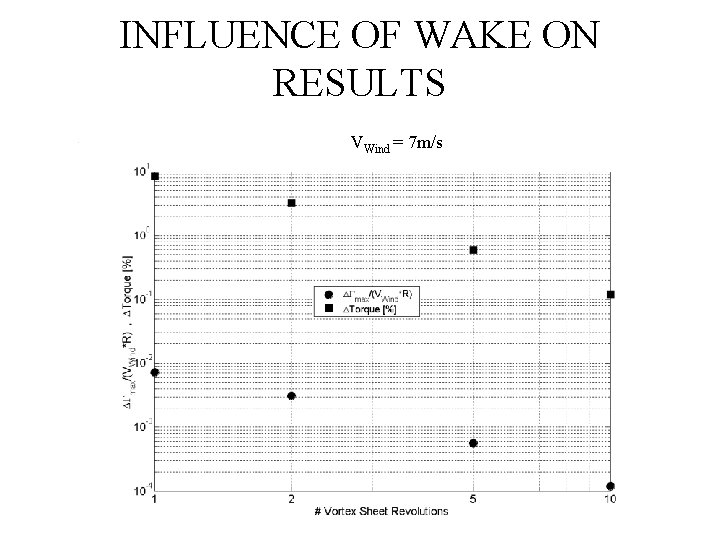 INFLUENCE OF WAKE ON RESULTS VWind = 7 m/s 