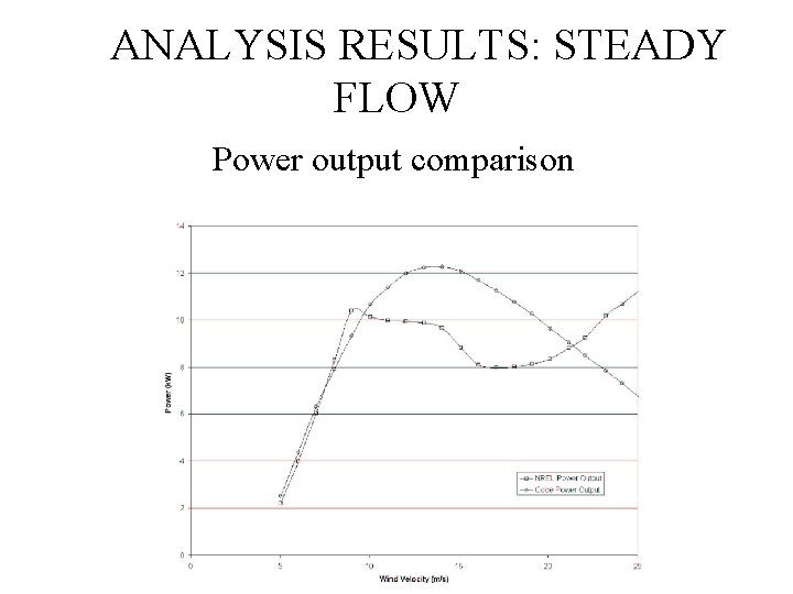 ANALYSIS RESULTS: STEADY FLOW Power output comparison 