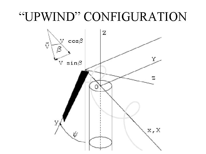 “UPWIND” CONFIGURATION 