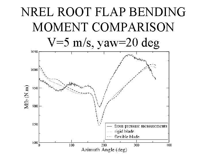 NREL ROOT FLAP BENDING MOMENT COMPARISON V=5 m/s, yaw=20 deg 