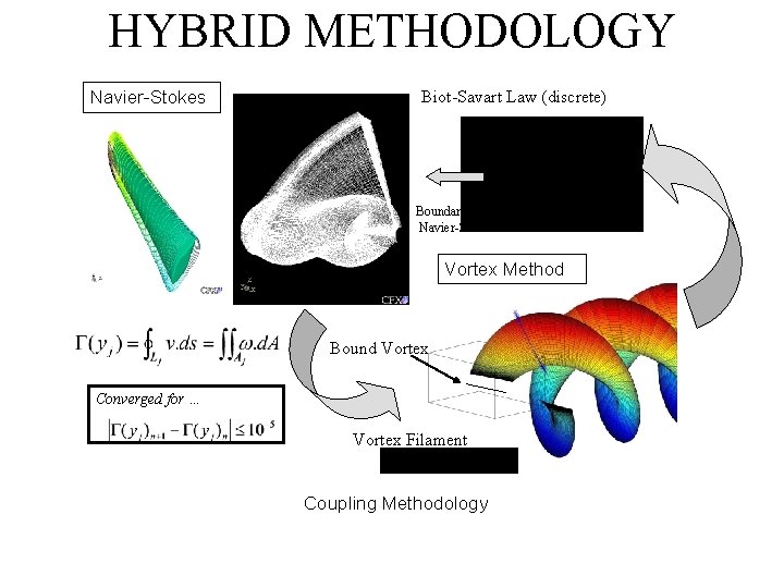 HYBRID METHODOLOGY Navier-Stokes Biot-Savart Law (discrete) Boundary of Navier-Stokes Zone Vortex Method Bound Vortex