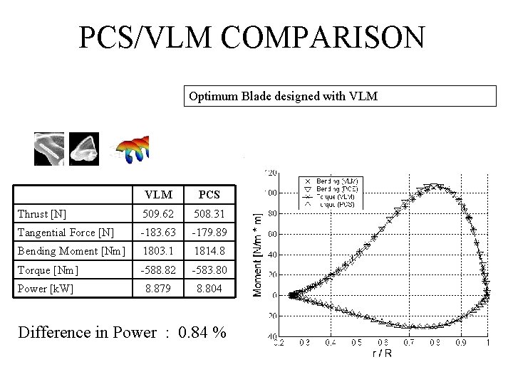 PCS/VLM COMPARISON Optimum Blade designed with VLM PCS Thrust [N] 509. 62 508. 31