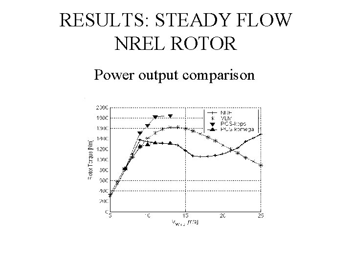 RESULTS: STEADY FLOW NREL ROTOR Power output comparison 