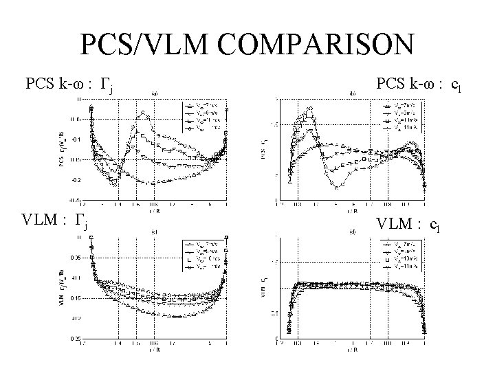 PCS/VLM COMPARISON PCS k-ω : Γj PCS k-ω : cl VLM : Γj VLM