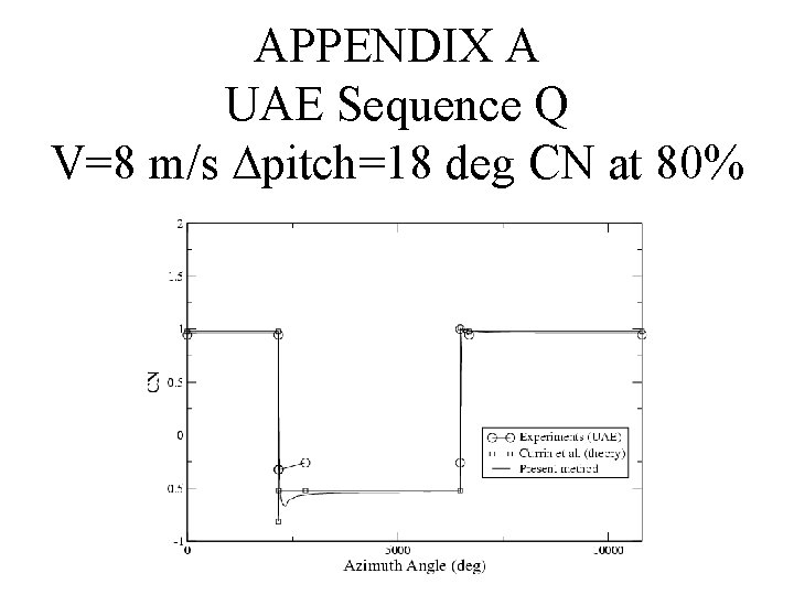 APPENDIX A UAE Sequence Q V=8 m/s Dpitch=18 deg CN at 80% 