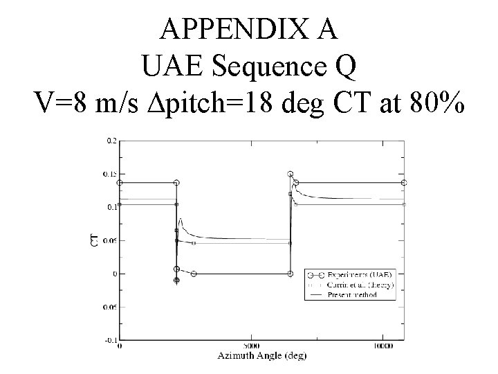 APPENDIX A UAE Sequence Q V=8 m/s Dpitch=18 deg CT at 80% 