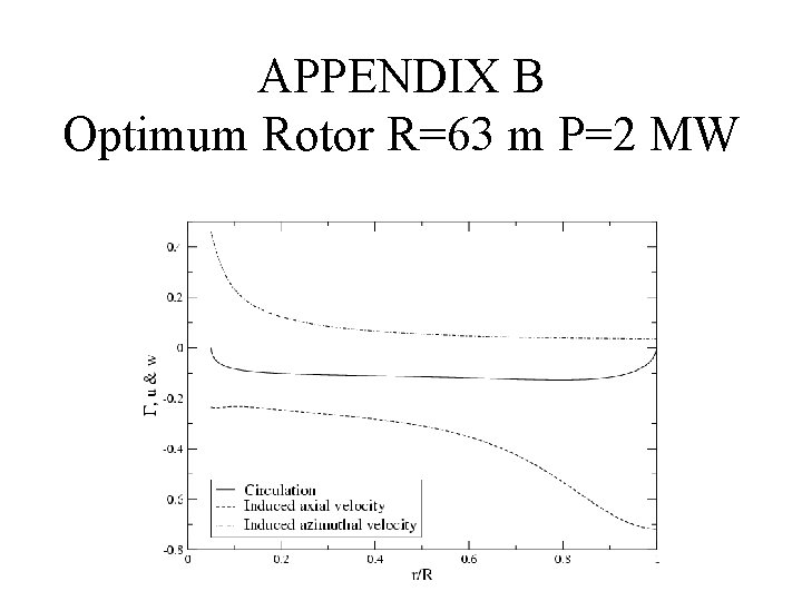 APPENDIX B Optimum Rotor R=63 m P=2 MW 