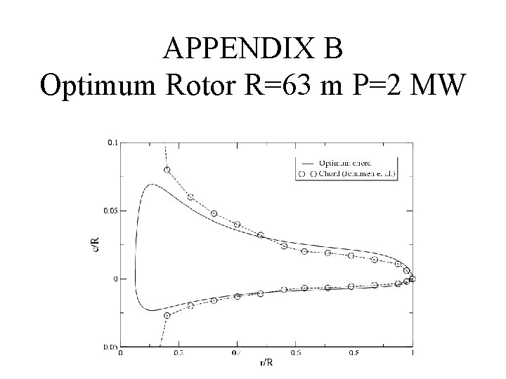 APPENDIX B Optimum Rotor R=63 m P=2 MW 