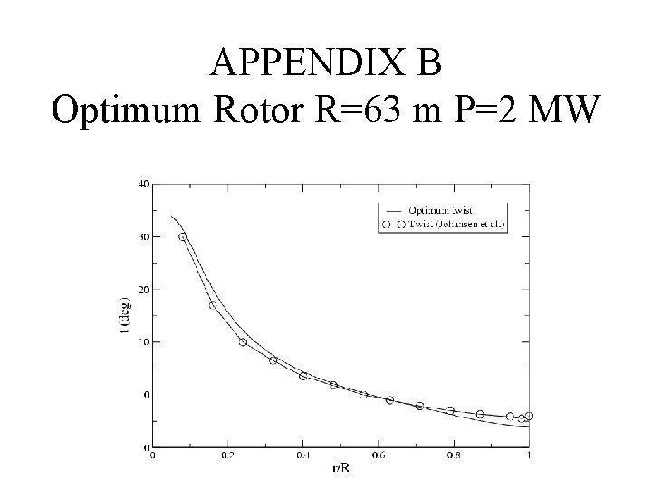 APPENDIX B Optimum Rotor R=63 m P=2 MW 