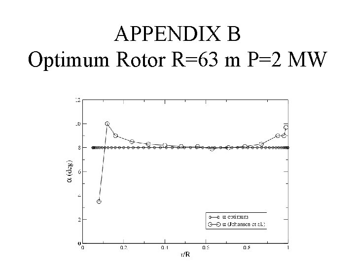 APPENDIX B Optimum Rotor R=63 m P=2 MW 