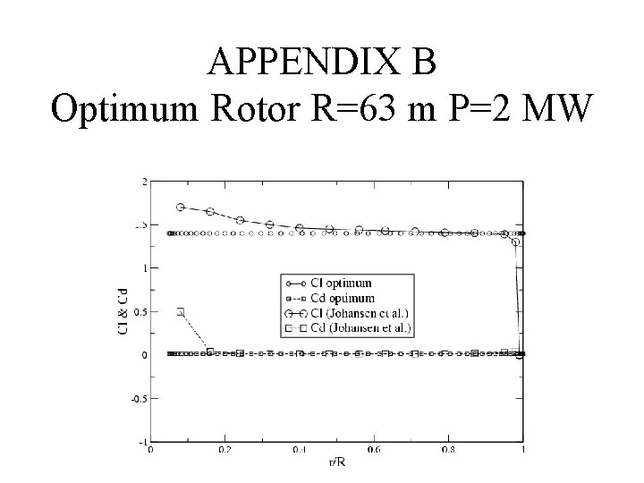APPENDIX B Optimum Rotor R=63 m P=2 MW 