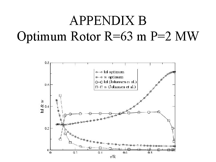 APPENDIX B Optimum Rotor R=63 m P=2 MW 
