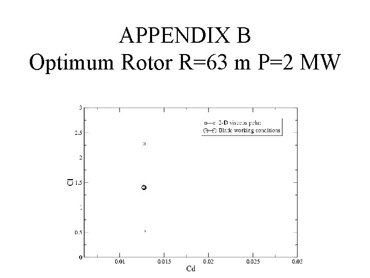 APPENDIX B Optimum Rotor R=63 m P=2 MW 