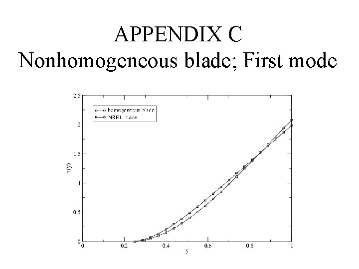 APPENDIX C Nonhomogeneous blade; First mode 