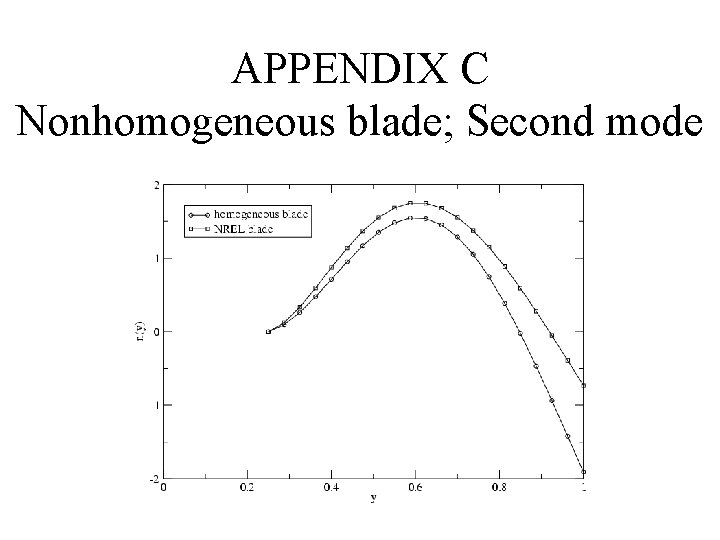 APPENDIX C Nonhomogeneous blade; Second mode 