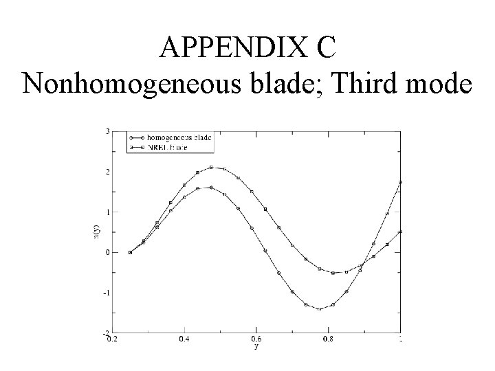 APPENDIX C Nonhomogeneous blade; Third mode 