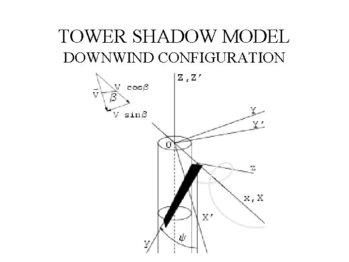 TOWER SHADOW MODEL DOWNWIND CONFIGURATION 