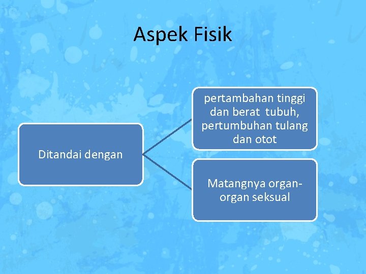 Aspek Fisik Ditandai dengan pertambahan tinggi dan berat tubuh, pertumbuhan tulang dan otot Matangnya