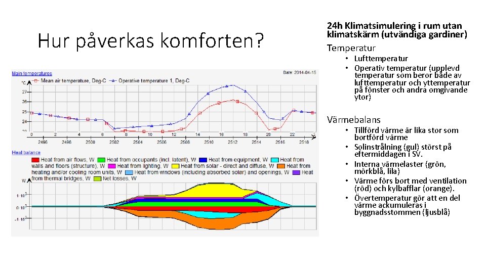 Hur påverkas komforten? 24 h Klimatsimulering i rum utan klimatskärm (utvändiga gardiner) Temperatur •