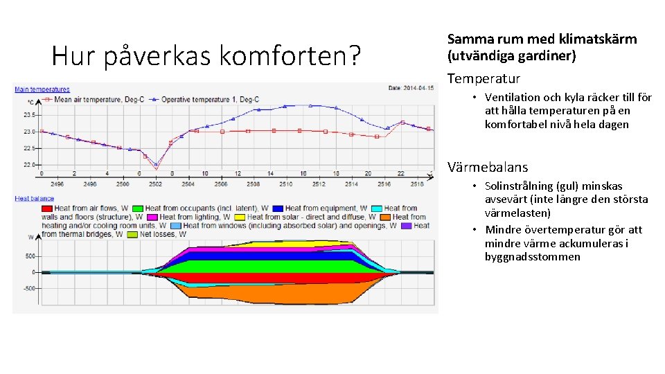 Hur påverkas komforten? Samma rum med klimatskärm (utvändiga gardiner) Temperatur • Ventilation och kyla