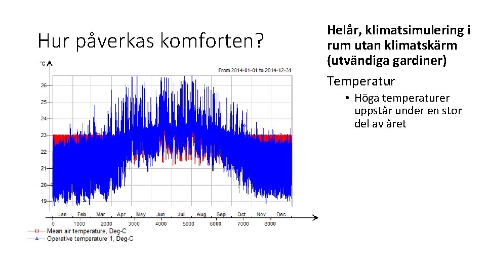 Hur påverkas komforten? Helår, klimatsimulering i rum utan klimatskärm (utvändiga gardiner) Temperatur • Höga