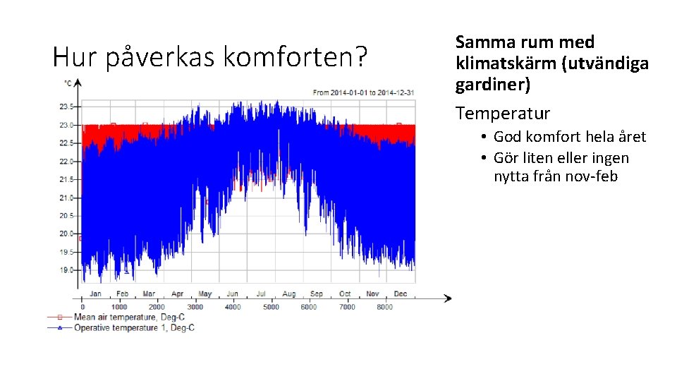 Hur påverkas komforten? Samma rum med klimatskärm (utvändiga gardiner) Temperatur • God komfort hela