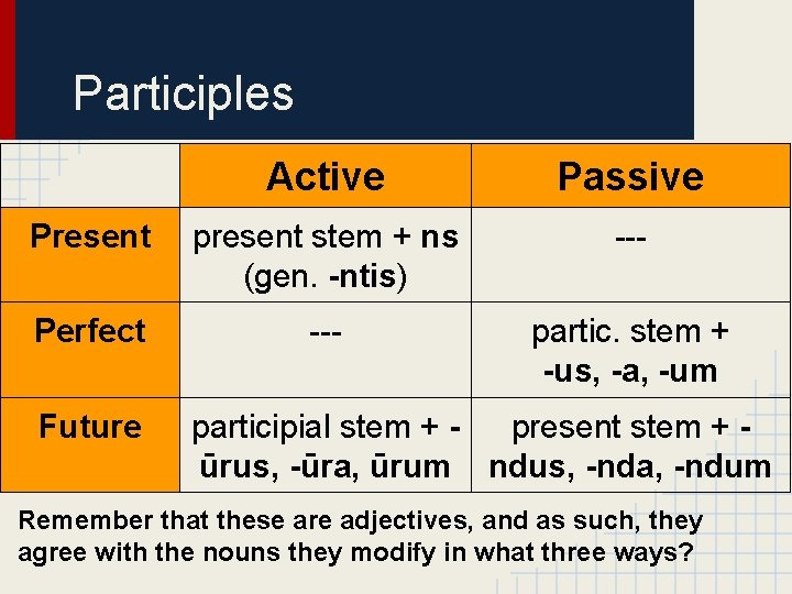 Participles Active Passive Present present stem + ns (gen. -ntis) --- Perfect --- partic.