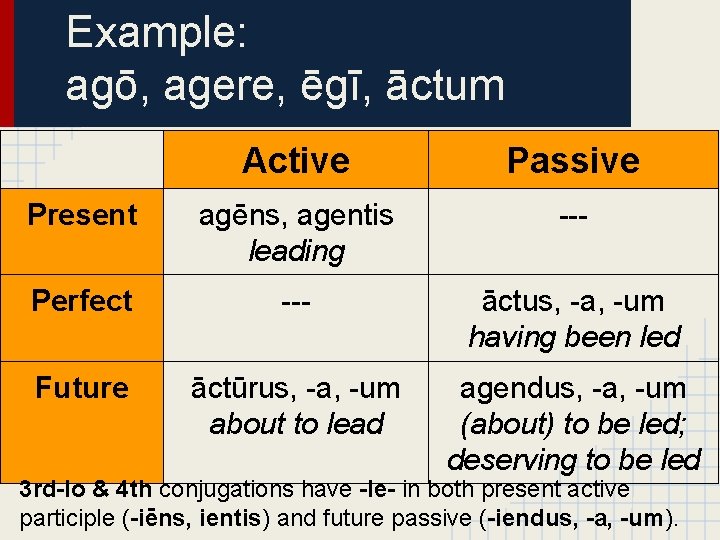 Example: agō, agere, ēgī, āctum Active Passive Present agēns, agentis leading --- Perfect ---