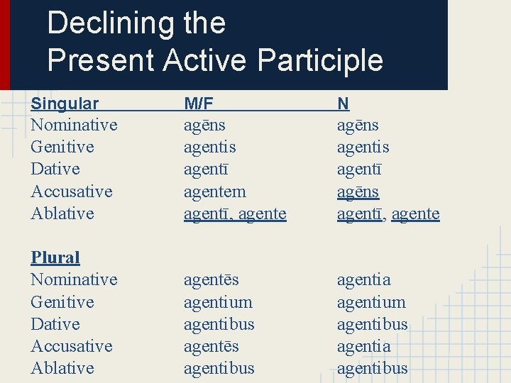 Declining the Present Active Participle Singular M/F N Nominative Genitive Dative Accusative Ablative agēns