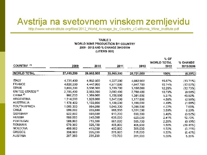 Avstrija na svetovnem vinskem zemljevidu http: //www. wineinstitute. org/files/2012_World_Acreage_by_Country_c. California_Wine_Institute. pdf 