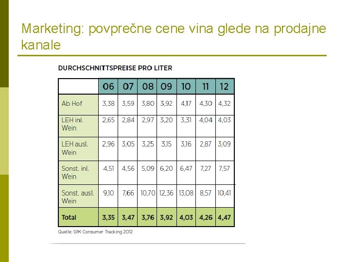 Marketing: povprečne cene vina glede na prodajne kanale 