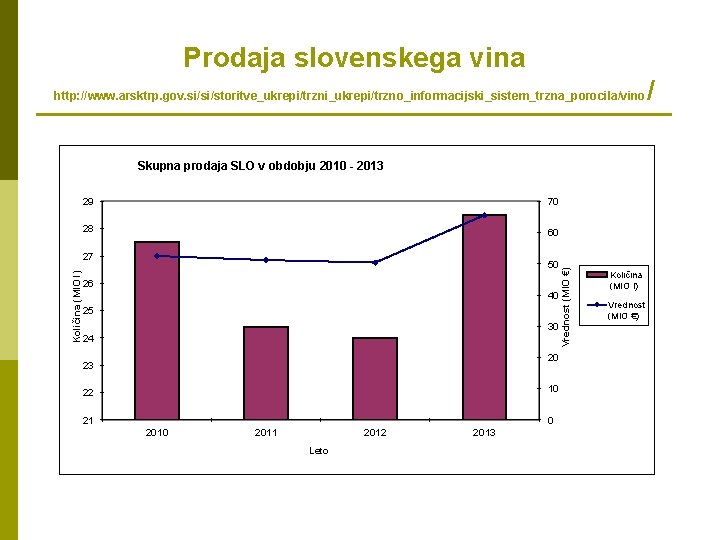 Prodaja slovenskega vina http: //www. arsktrp. gov. si/si/storitve_ukrepi/trzni_ukrepi/trzno_informacijski_sistem_trzna_porocila/vino 29 70 28 60 Količina (MIO