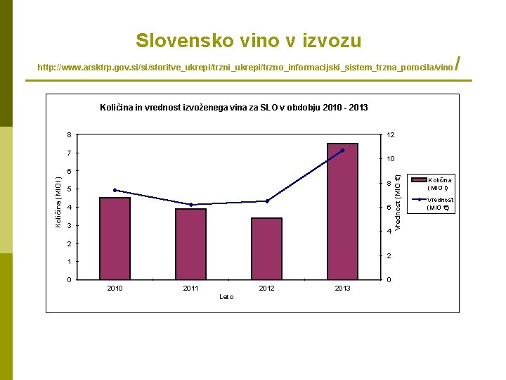 Slovensko vino v izvozu http: //www. arsktrp. gov. si/si/storitve_ukrepi/trzni_ukrepi/trzno_informacijski_sistem_trzna_porocila/vino Količina in vrednost izvoženega vina