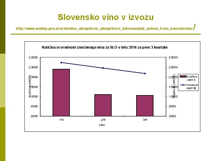 Slovensko vino v izvozu http: //www. arsktrp. gov. si/si/storitve_ukrepi/trzni_ukrepi/trzno_informacijski_sistem_trzna_porocila/vino / Količina in vrednost izvoženega
