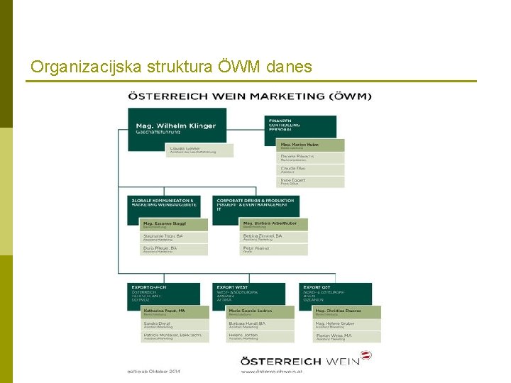 Organizacijska struktura ÖWM danes 