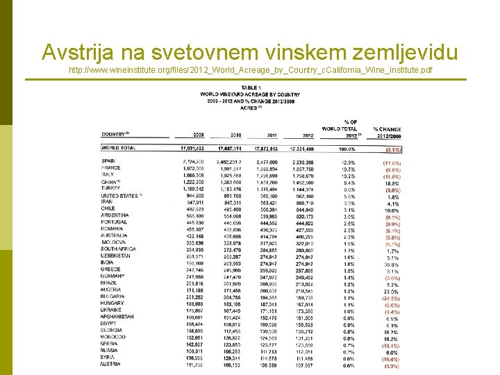 Avstrija na svetovnem vinskem zemljevidu http: //www. wineinstitute. org/files/2012_World_Acreage_by_Country_c. California_Wine_Institute. pdf 