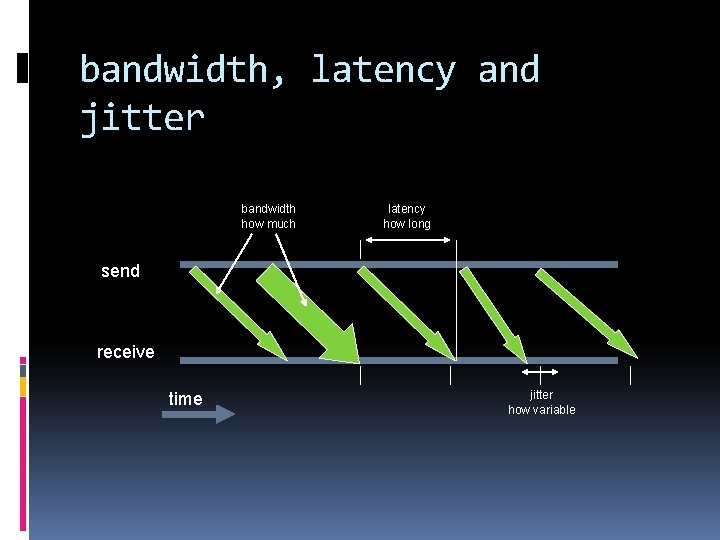 bandwidth, latency and jitter bandwidth how much latency how long send receive time jitter