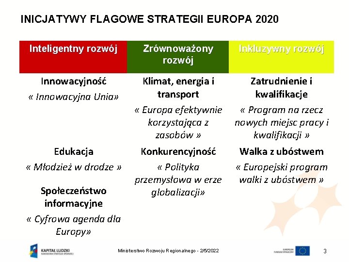 INICJATYWY FLAGOWE STRATEGII EUROPA 2020 Inteligentny rozwój Zrównoważony rozwój Inkluzywny rozwój Innowacyjność « Innowacyjna