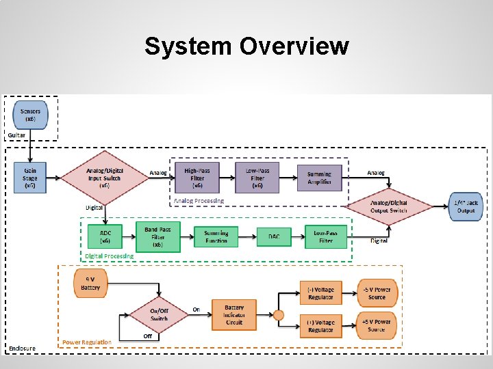 System Overview 
