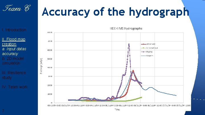 Team 6 Team C I. Introduction II. Flood map creation a. Input datas accuracy