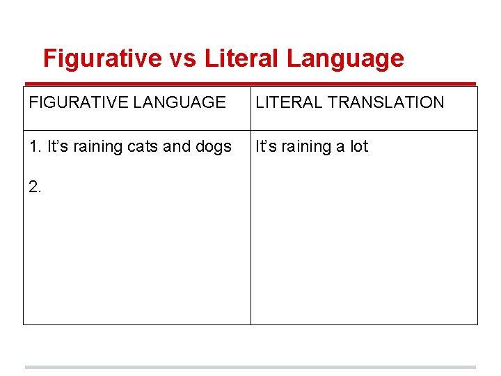 Figurative vs Literal Language FIGURATIVE LANGUAGE LITERAL TRANSLATION 1. It’s raining cats and dogs