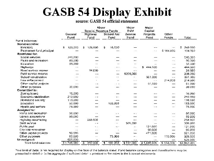 GASB 54 Display Exhibit source: GASB 54 official statement 